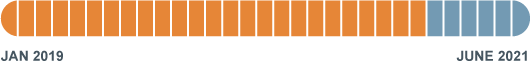 Bar graph showing the progress of the eCourts transformation project. The graph shows that 17 courtrooms out of 31 have been completed