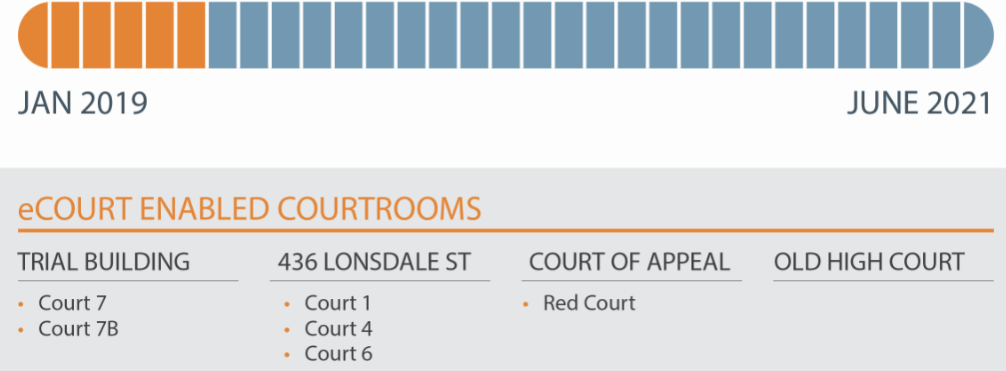 Progress bar showing the status of the eCourts Renewal Progress between January 2019 and June 2021. 