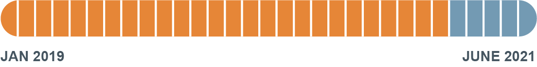 Bar graph showing the progress of the eCourts transformation project. The graph shows that 26 courtrooms out of 31 have been completed